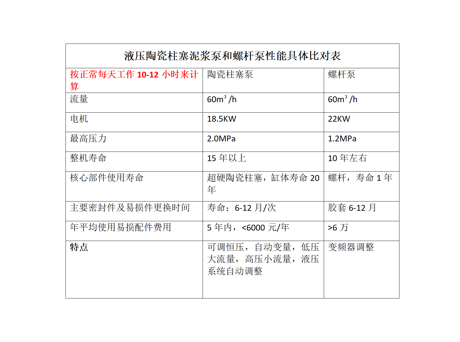 液壓陶瓷柱塞泥漿泵和螺桿泵性能具體比對(duì)表2_01