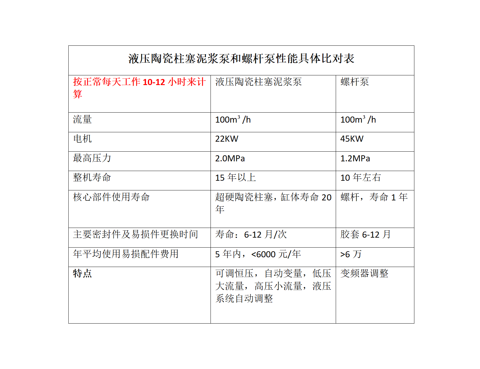 液壓陶瓷柱塞泥漿泵和螺桿泵具體比對(duì)表_01(1)