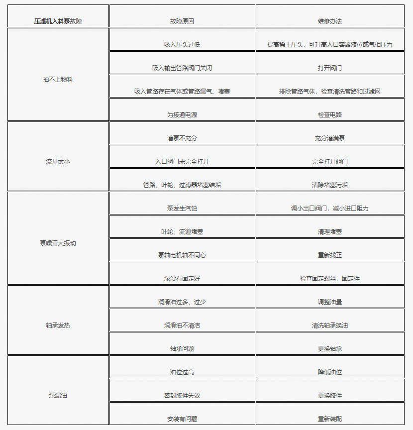 壓濾機(jī)專用泵常見(jiàn)問(wèn)題